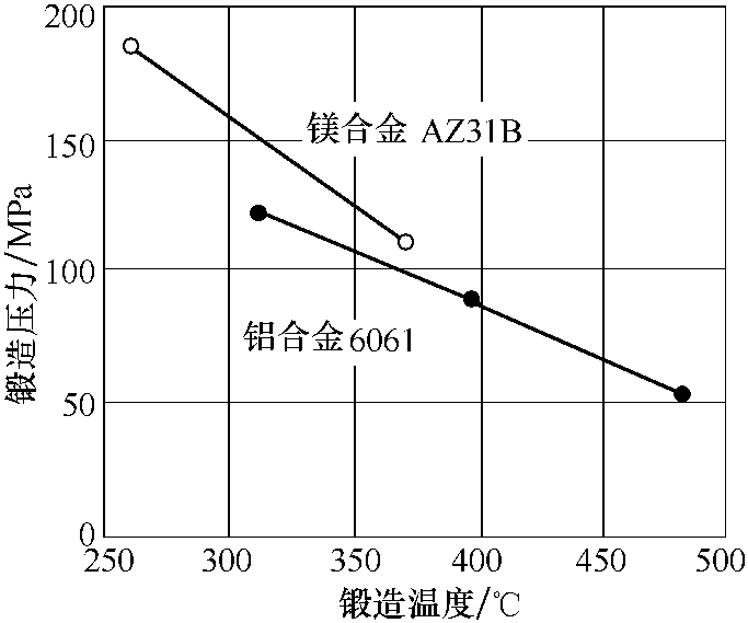 1.3.3 鎂合金固態(tài)成形的特點(diǎn)